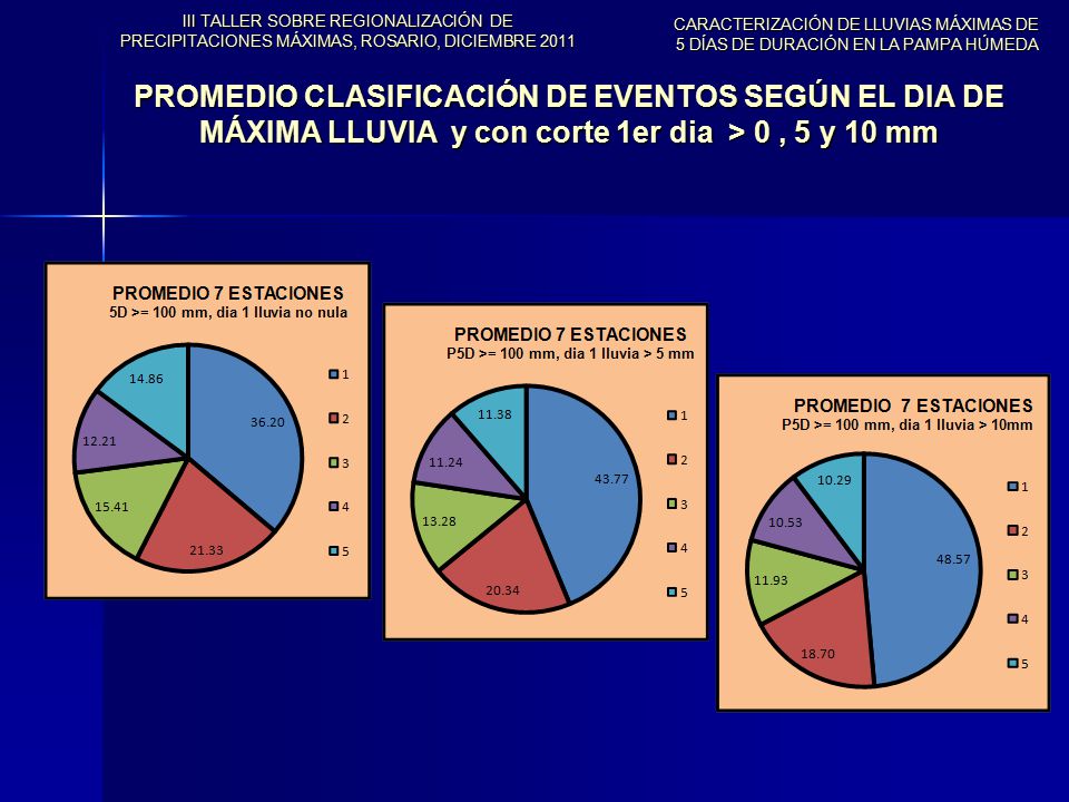III TALLER SOBRE REGIONALIZACIÓN DE PRECIPITACIONES MÁXIMAS, ROSARIO, DICIEMBRE 2011