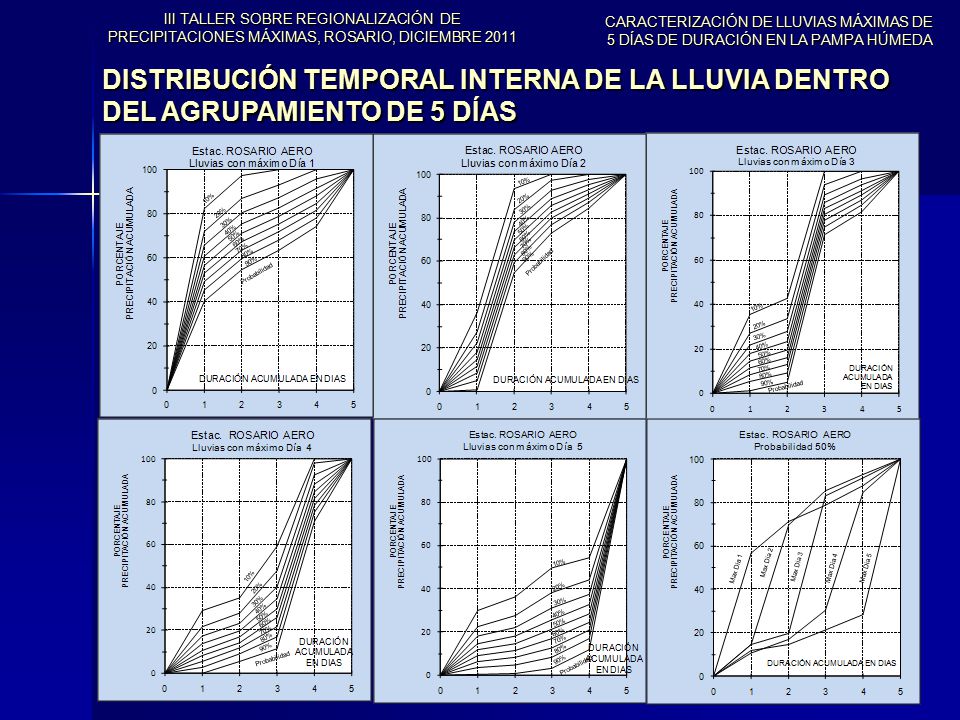 III TALLER SOBRE REGIONALIZACIÓN DE PRECIPITACIONES MÁXIMAS, ROSARIO, DICIEMBRE 2011
