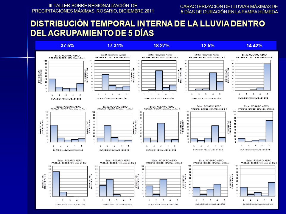 III TALLER SOBRE REGIONALIZACIÓN DE PRECIPITACIONES MÁXIMAS, ROSARIO, DICIEMBRE 2011