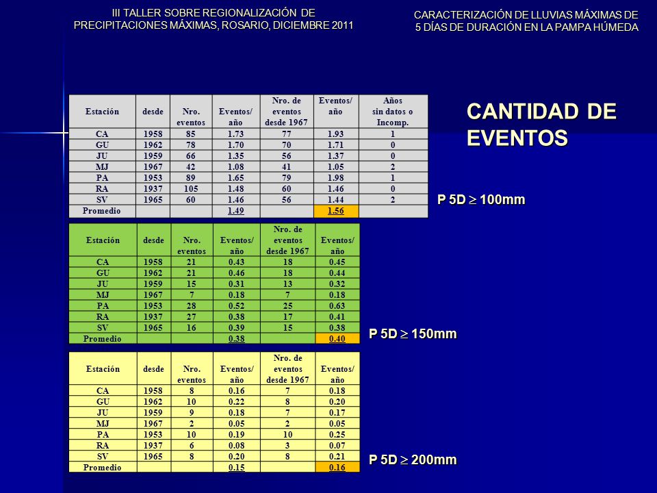 CANTIDAD DE EVENTOS P 5D  100mm P 5D  150mm P 5D  200mm