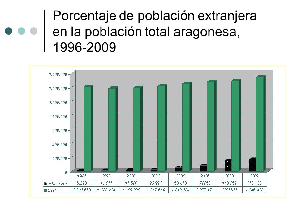 Porcentaje de población extranjera en la población total aragonesa,