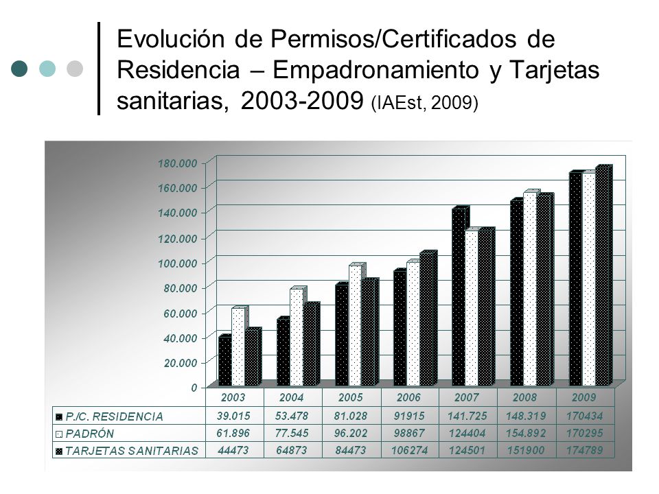 Evolución de Permisos/Certificados de Residencia – Empadronamiento y Tarjetas sanitarias, (IAEst, 2009)