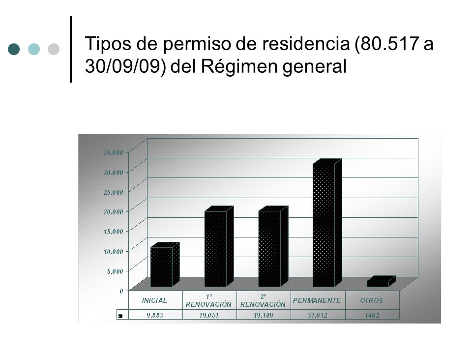 Tipos de permiso de residencia ( a 30/09/09) del Régimen general