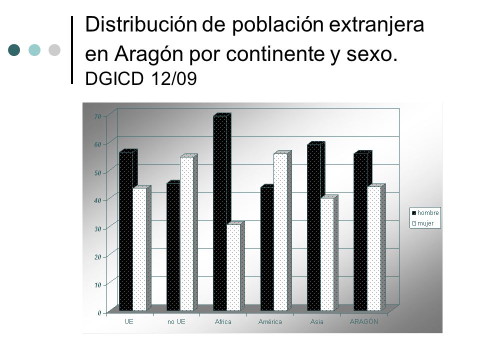 Distribución de población extranjera en Aragón por continente y sexo