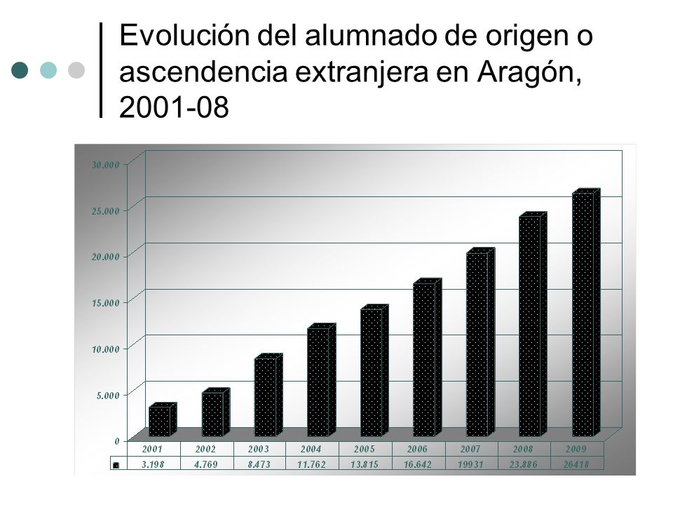 Evolución del alumnado de origen o ascendencia extranjera en Aragón,