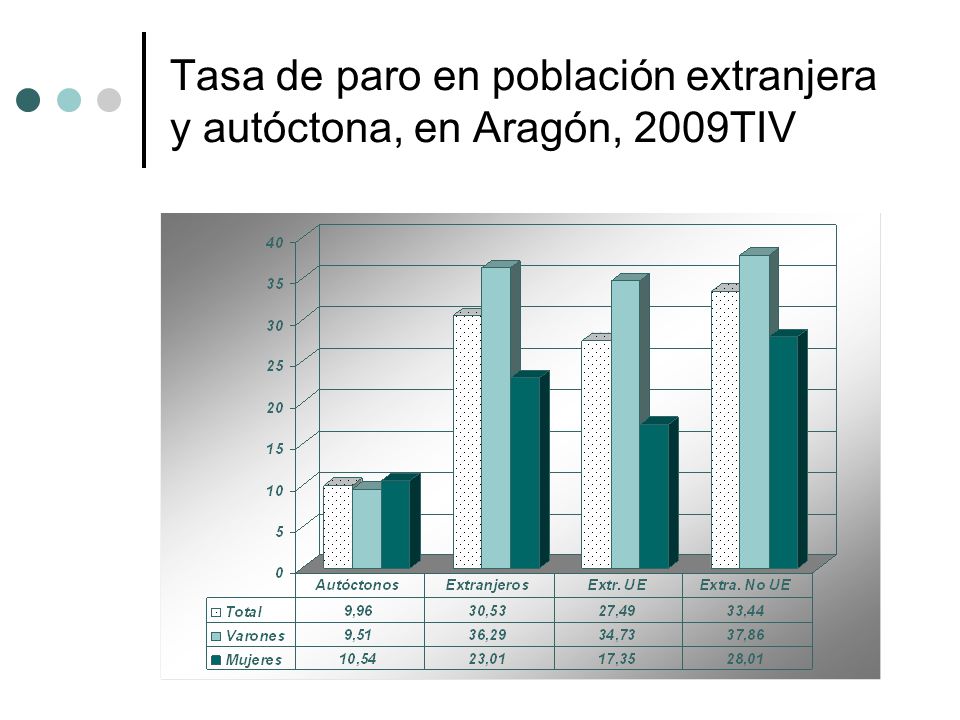Tasa de paro en población extranjera y autóctona, en Aragón, 2009TIV