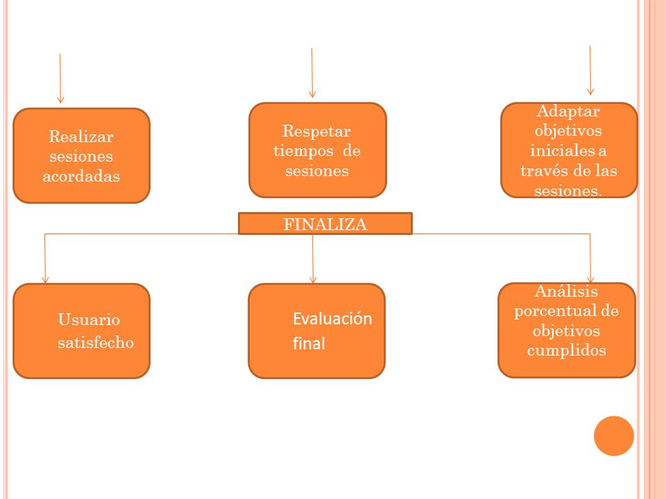 Evaluación final Adaptar objetivos iniciales a través de las sesiones.
