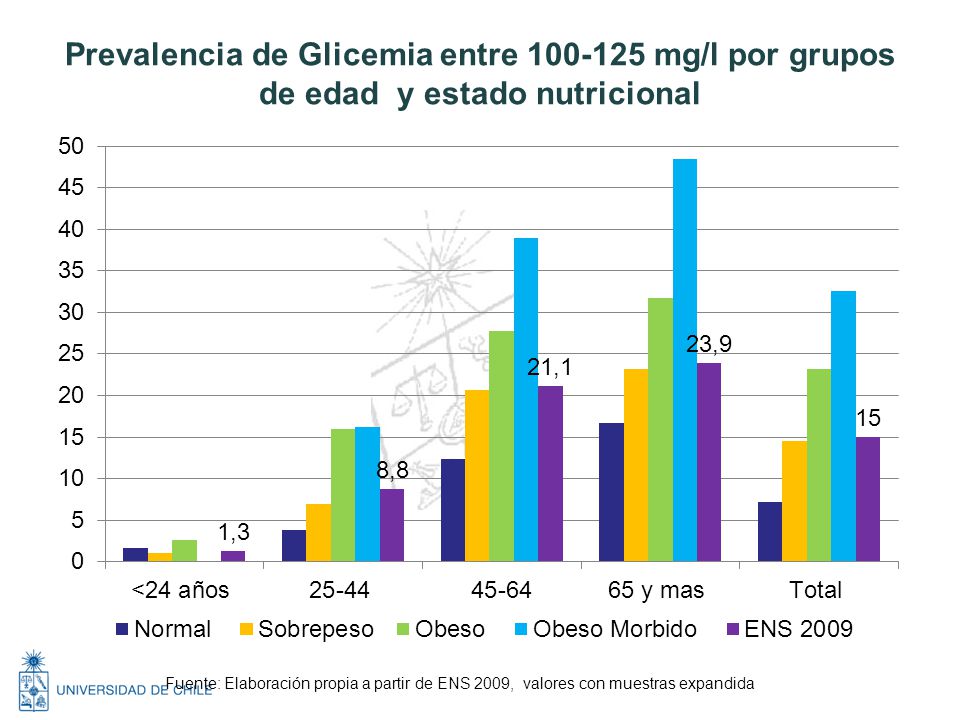 Prevalencia de Glicemia entre mg/l por grupos de edad y estado nutricional