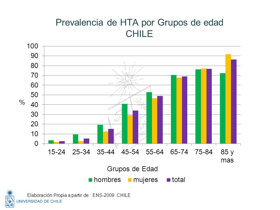 Prevalencia de HTA por Grupos de edad CHILE
