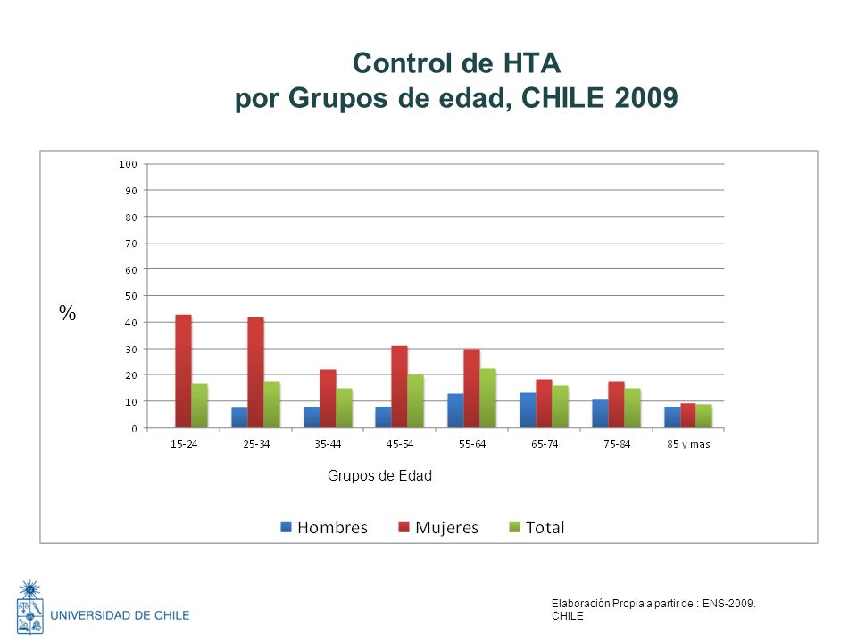 Control de HTA por Grupos de edad, CHILE 2009