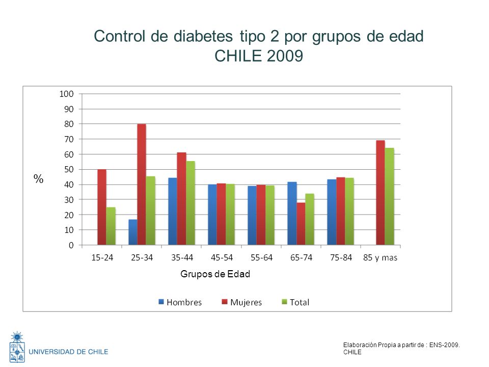 Control de diabetes tipo 2 por grupos de edad CHILE 2009