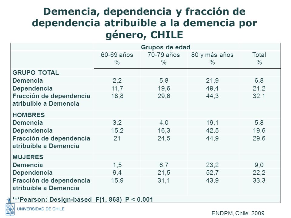 Demencia, dependencia y fracción de dependencia atribuible a la demencia por género, CHILE