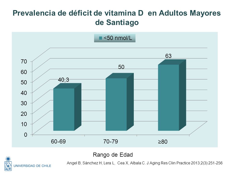 Prevalencia de déficit de vitamina D en Adultos Mayores de Santiago