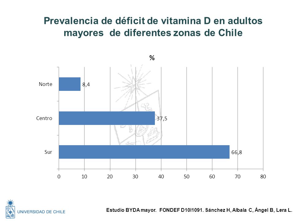 Prevalencia de déficit de vitamina D en adultos mayores de diferentes zonas de Chile