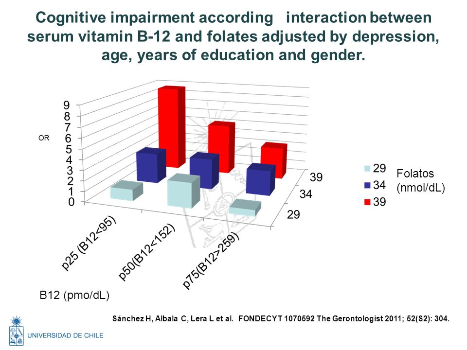 Cognitive impairment according interaction between serum vitamin B-12 and folates adjusted by depression, age, years of education and gender.