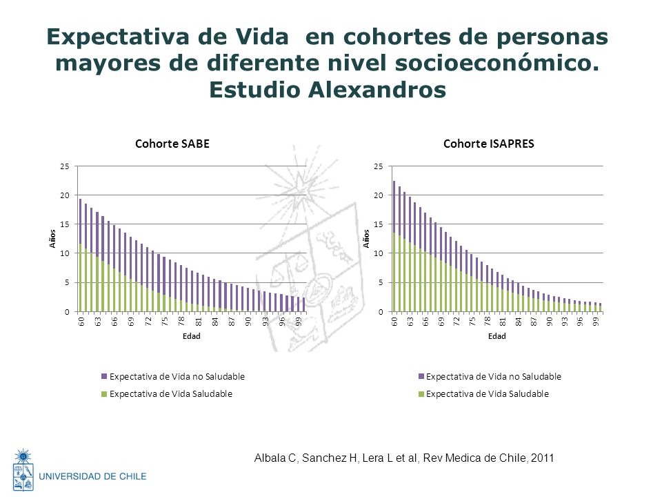 Expectativa de Vida en cohortes de personas mayores de diferente nivel socioeconómico. Estudio Alexandros