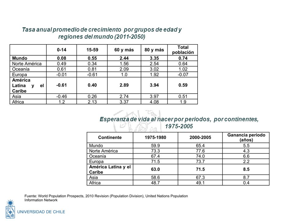 Esperanza de vida al nacer por periodos, por continentes,