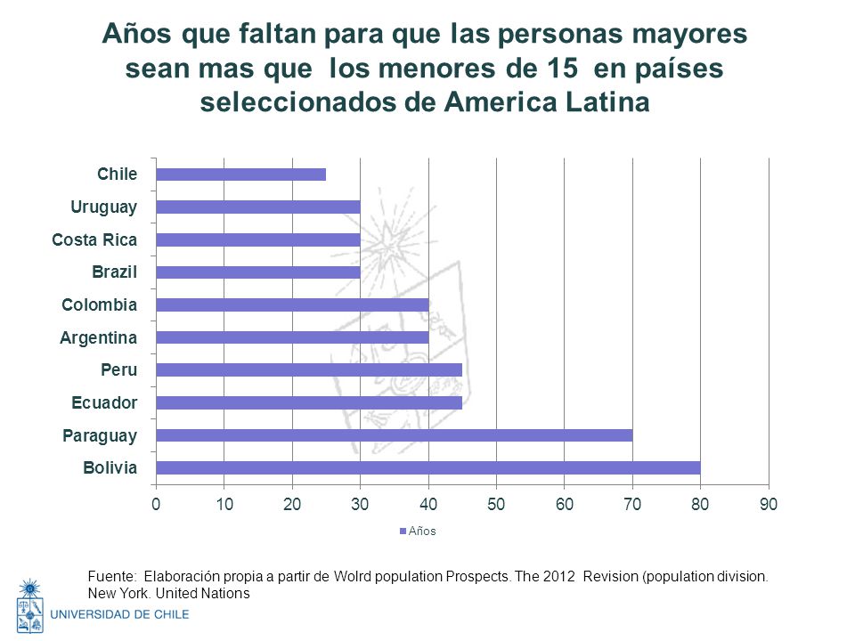 Años que faltan para que las personas mayores sean mas que los menores de 15 en países seleccionados de America Latina