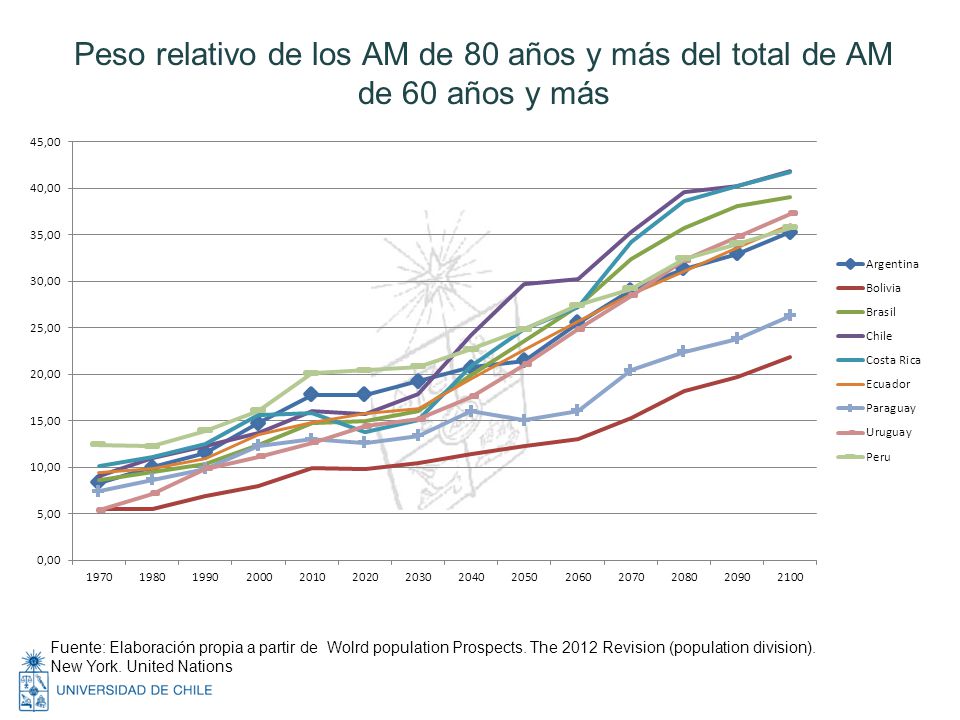 Peso relativo de los AM de 80 años y más del total de AM de 60 años y más