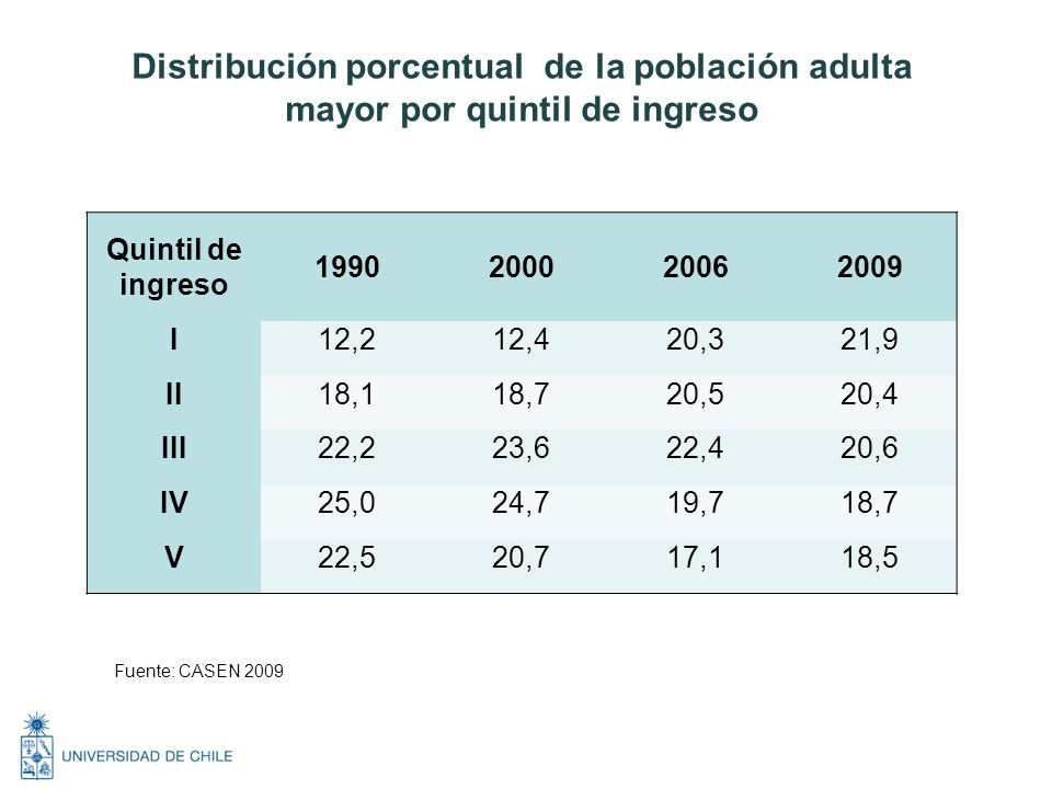 Distribución porcentual de la población adulta mayor por quintil de ingreso