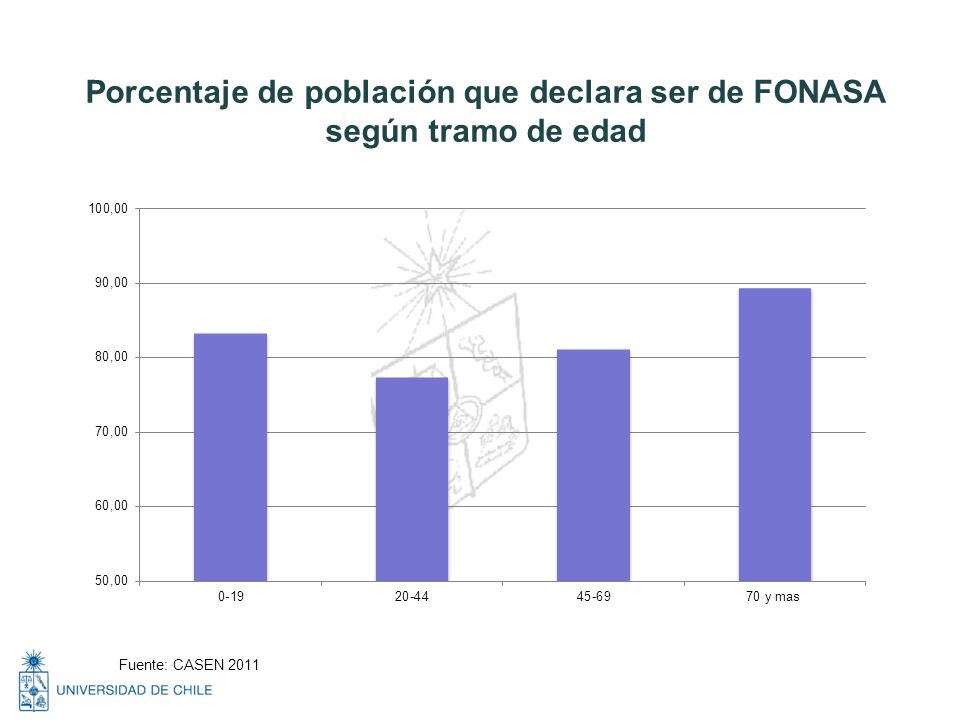 Porcentaje de población que declara ser de FONASA según tramo de edad