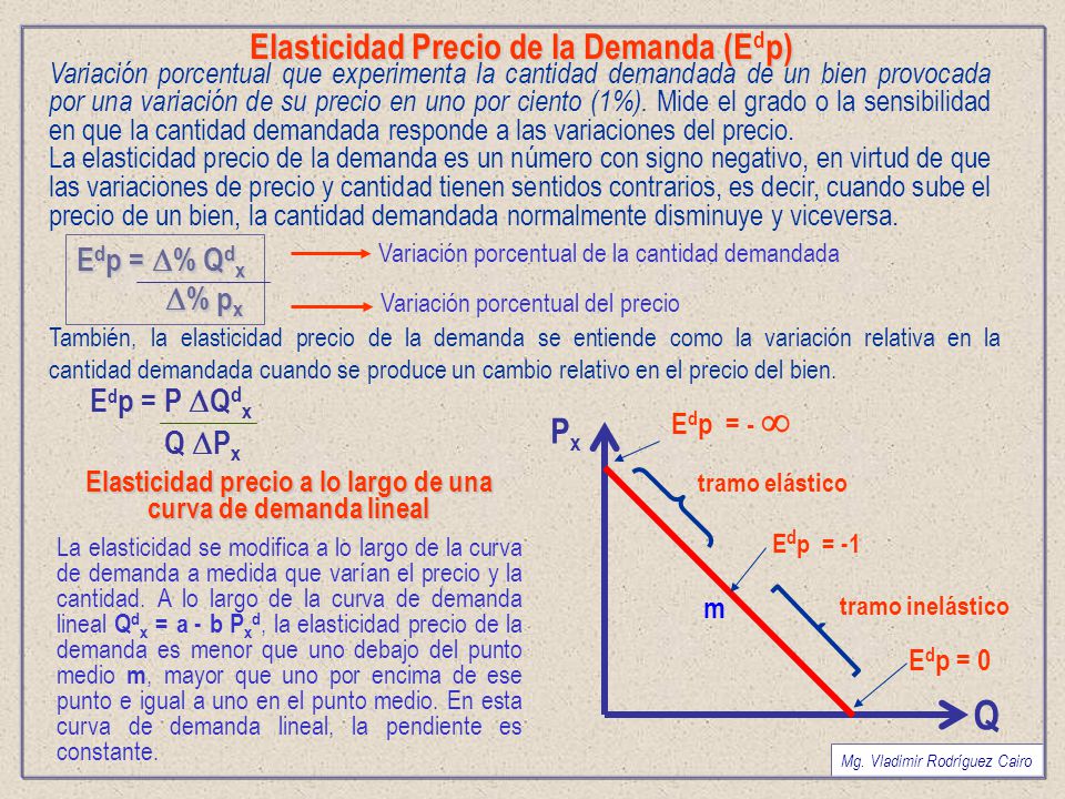Elasticidad precio a lo largo de una curva de demanda lineal