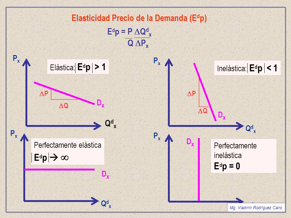 Edp   Edp = 0 Elasticidad Precio de la Demanda (Edp) Edp = P Qdx