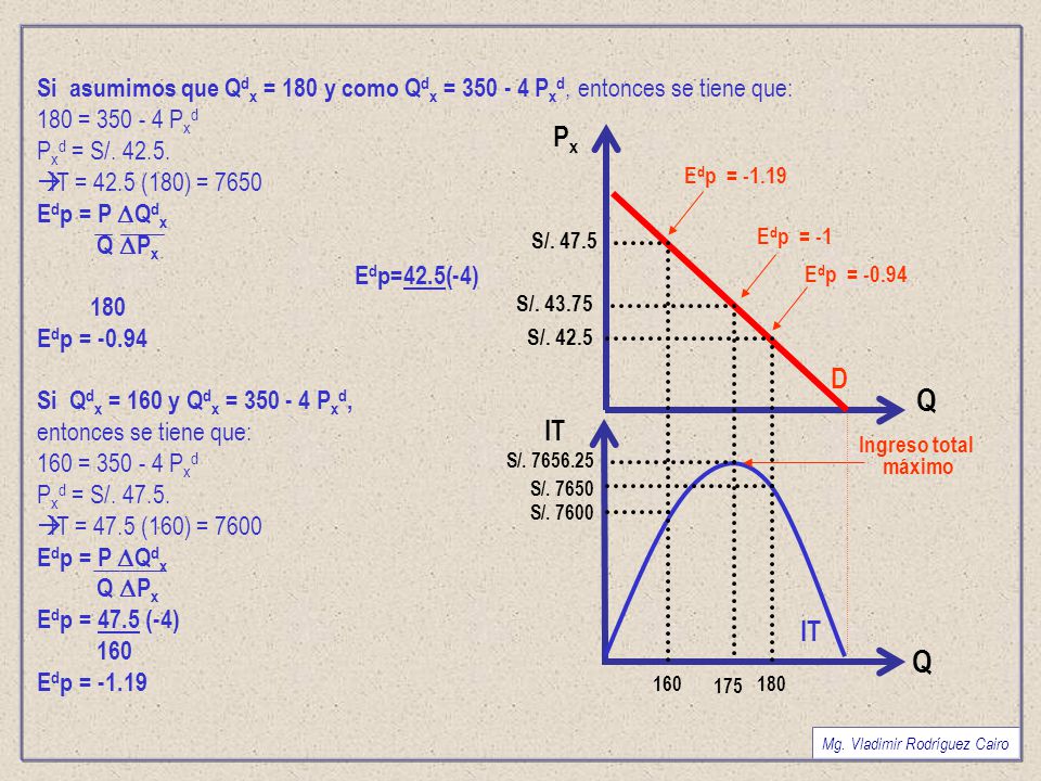 Si asumimos que Qdx = 180 y como Qdx = Pxd, entonces se tiene que: