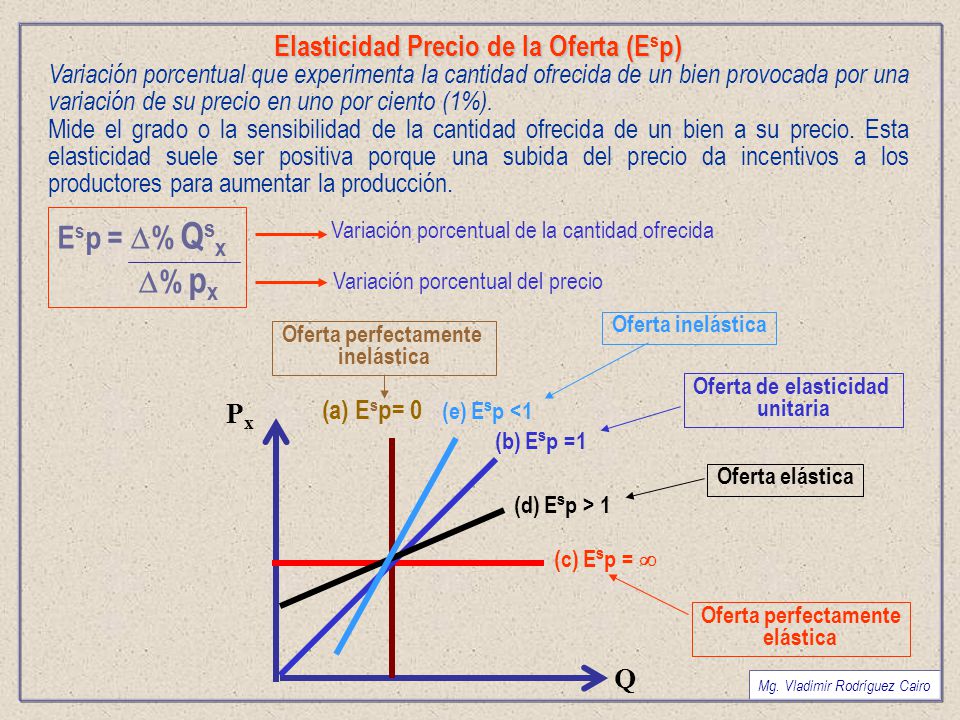 Esp = % Qsx % px Elasticidad Precio de la Oferta (Esp) Px Q