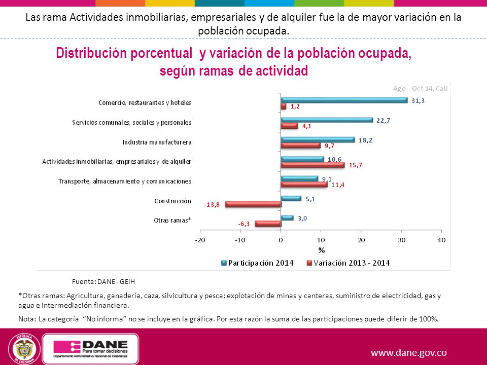 Las rama Actividades inmobiliarias, empresariales y de alquiler fue la de mayor variación en la población ocupada.