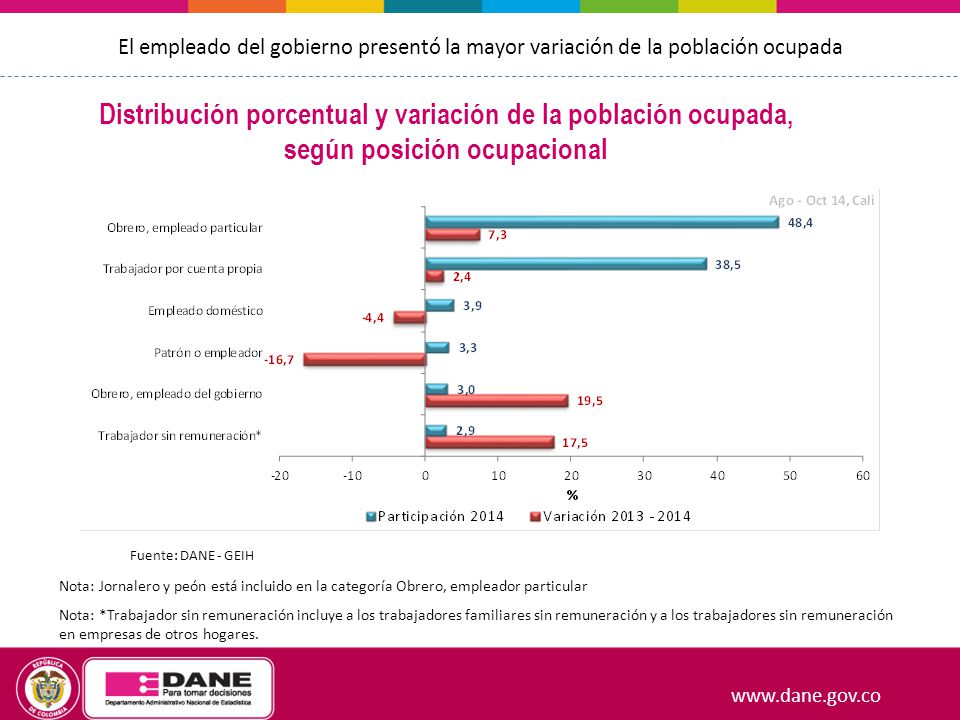 El empleado del gobierno presentó la mayor variación de la población ocupada