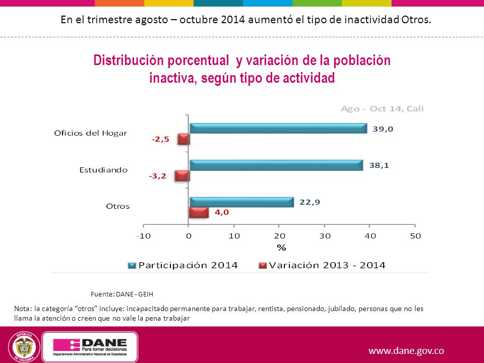 En el trimestre agosto – octubre 2014 aumentó el tipo de inactividad Otros.
