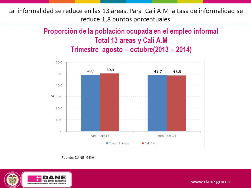 Proporción de la población ocupada en el empleo informal
