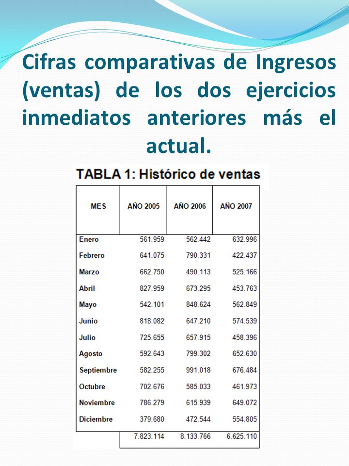 Cifras comparativas de Ingresos (ventas) de los dos ejercicios inmediatos anteriores más el actual.