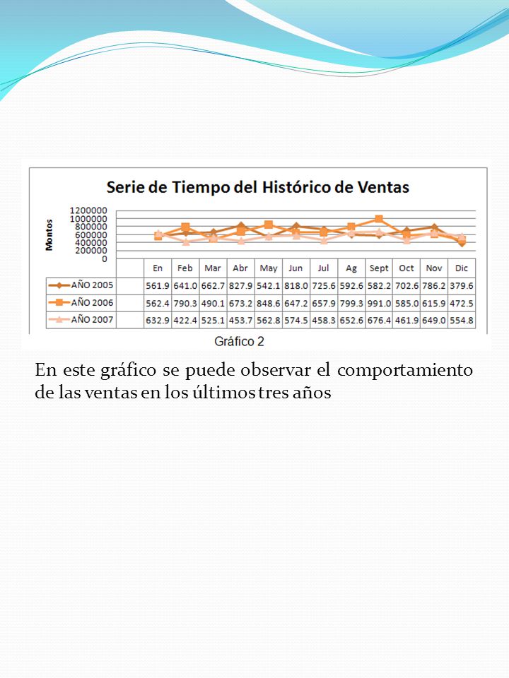 En este gráfico se puede observar el comportamiento de las ventas en los últimos tres años