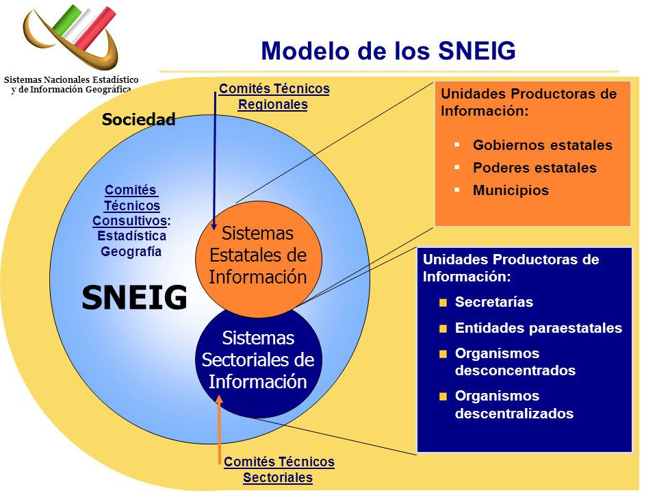 SNEIG Modelo de los SNEIG Sistemas Estatales de Información