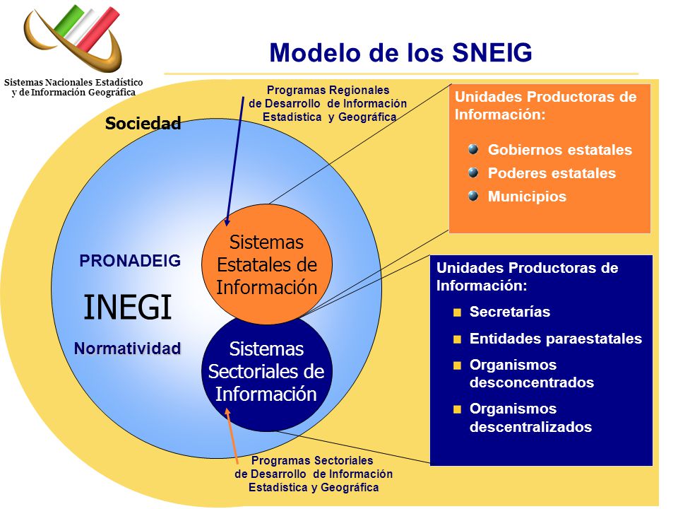 INEGI Modelo de los SNEIG Sistemas Estatales de Información