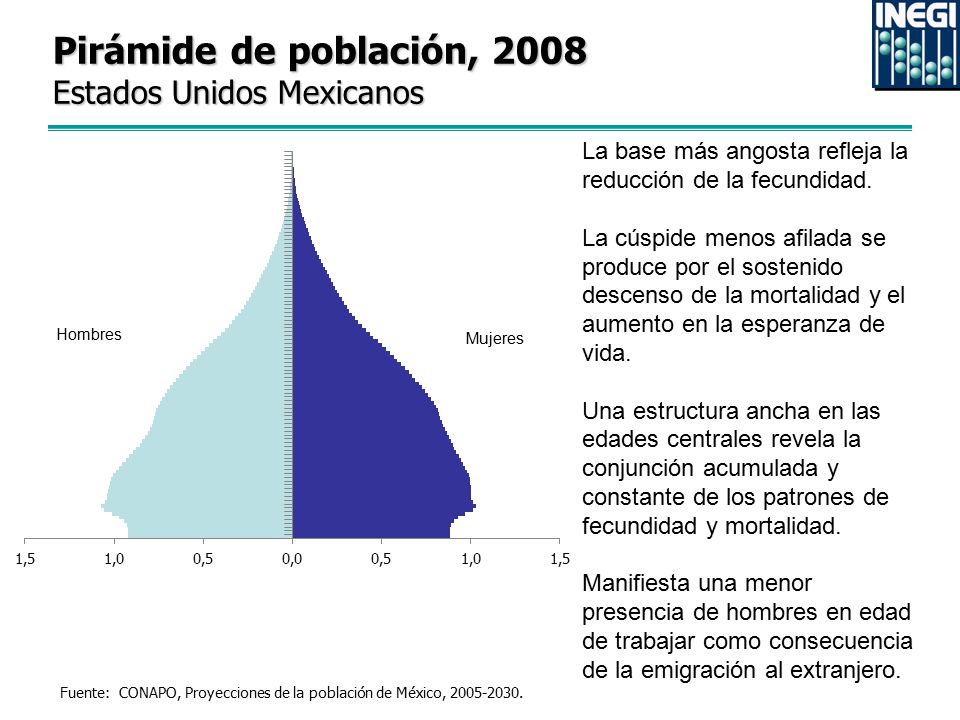 Pirámide de población, 2008 Estados Unidos Mexicanos