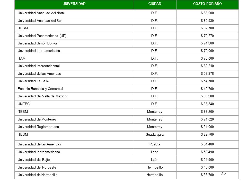 UNIVERSIDAD CIUDAD. COSTO POR AÑO. Universidad Anahuac del Norte. D.F. $ 86,000. Universidad Anahuac del Sur.