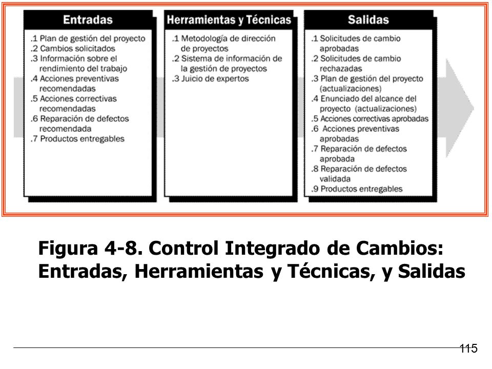 Figura 4-8. Control Integrado de Cambios: Entradas, Herramientas y Técnicas, y Salidas