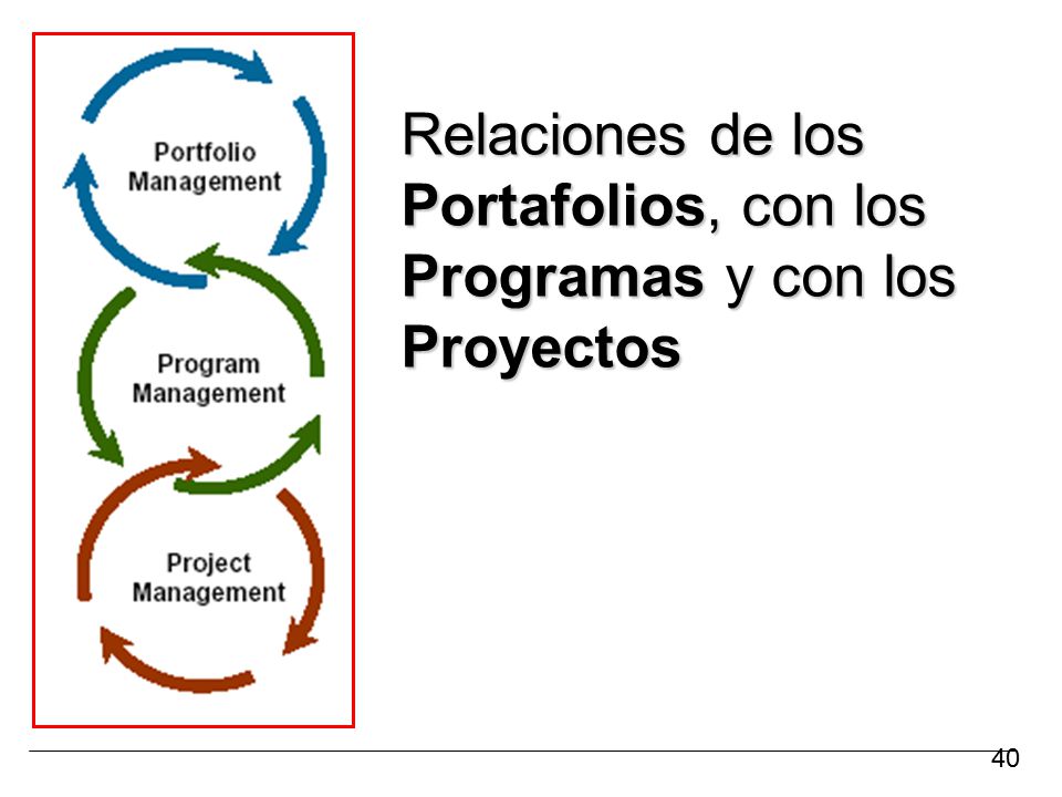 Relaciones de los Portafolios, con los Programas y con los Proyectos
