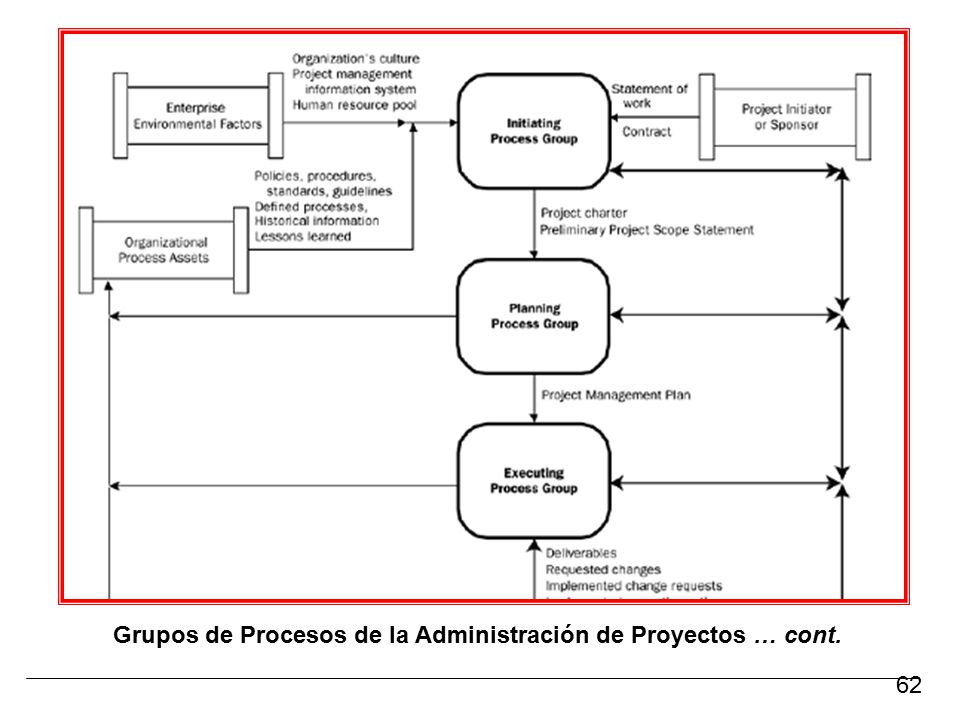 Grupos de Procesos de la Administración de Proyectos … cont.