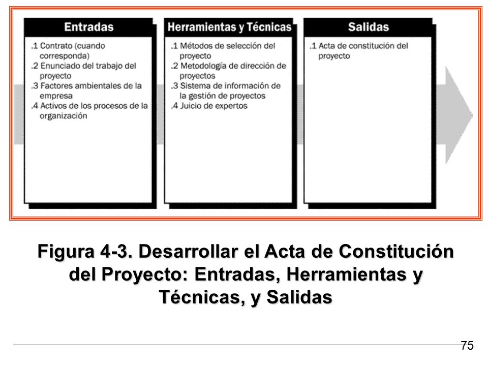 Figura 4-3. Desarrollar el Acta de Constitución del Proyecto: Entradas, Herramientas y Técnicas, y Salidas