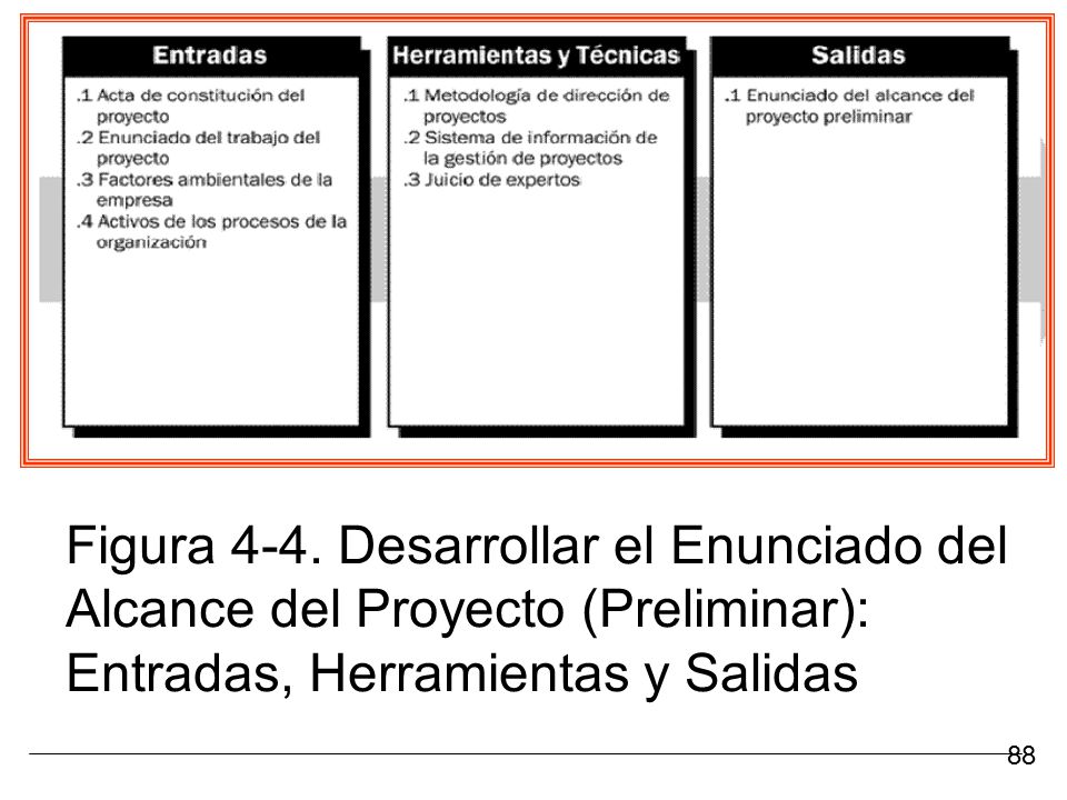 Figura 4-4. Desarrollar el Enunciado del Alcance del Proyecto (Preliminar): Entradas, Herramientas y Salidas