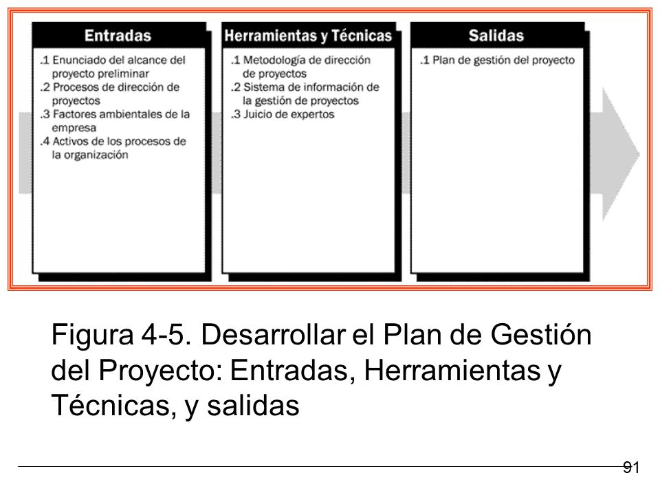 Figura 4-5. Desarrollar el Plan de Gestión del Proyecto: Entradas, Herramientas y Técnicas, y salidas