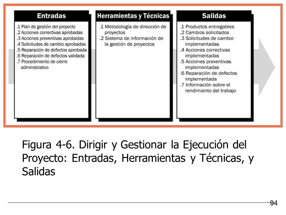 Figura 4-6. Dirigir y Gestionar la Ejecución del Proyecto: Entradas, Herramientas y Técnicas, y Salidas