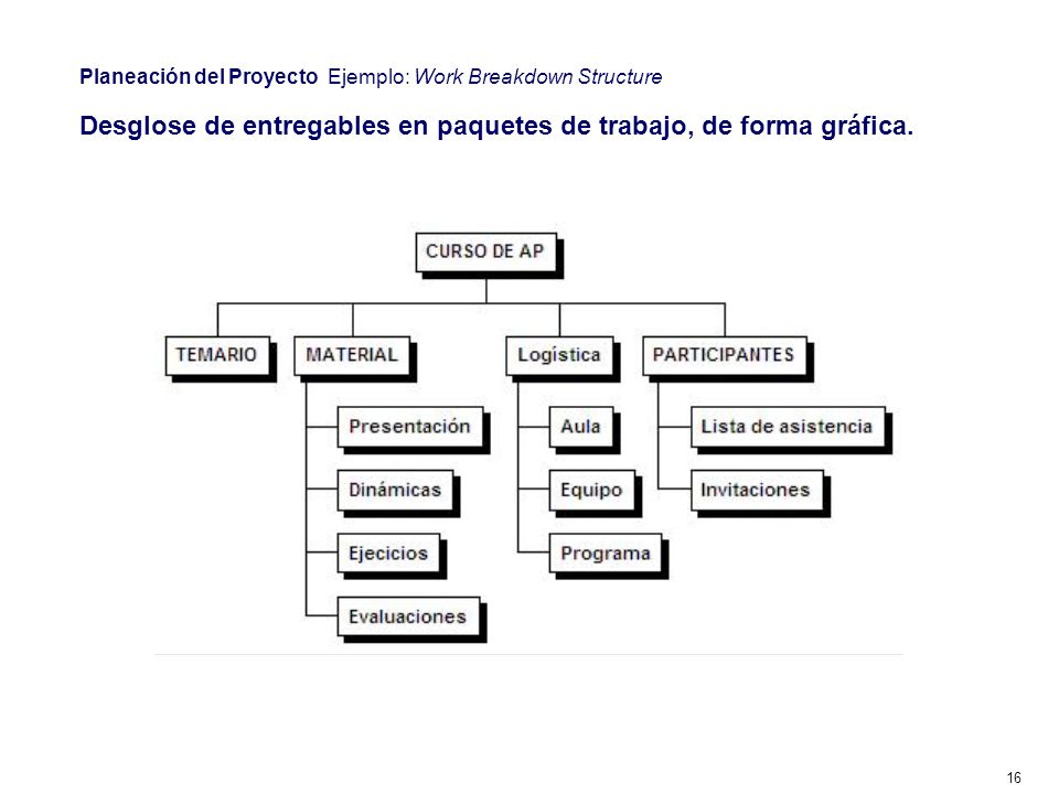 Es una lista de lo que se tiene que hacer para obtener los entregables