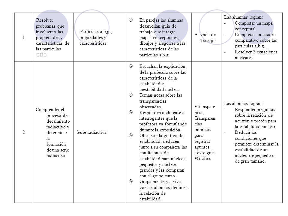 1 Resolver problemas que involucren las propiedades y características de las partículas  Partículas a,b,g , propiedades y características.