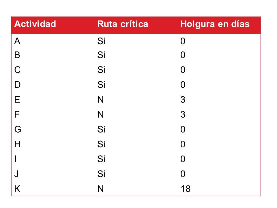 Actividad Ruta crítica Holgura en días A Si B C D E N 3 F G H I J K 18