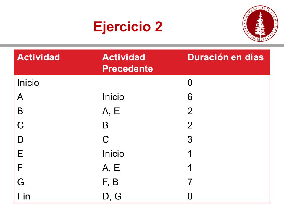 Ejercicio 2 Actividad Actividad Precedente Duración en días Inicio A 6